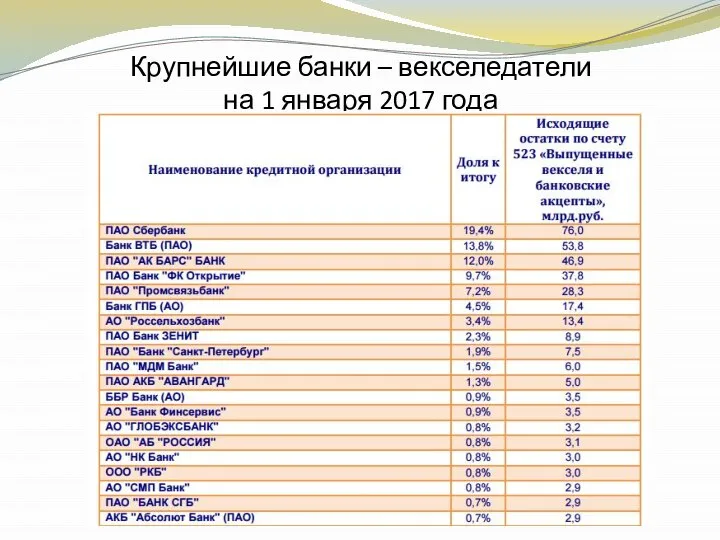 Крупнейшие банки – векселедатели на 1 января 2017 года