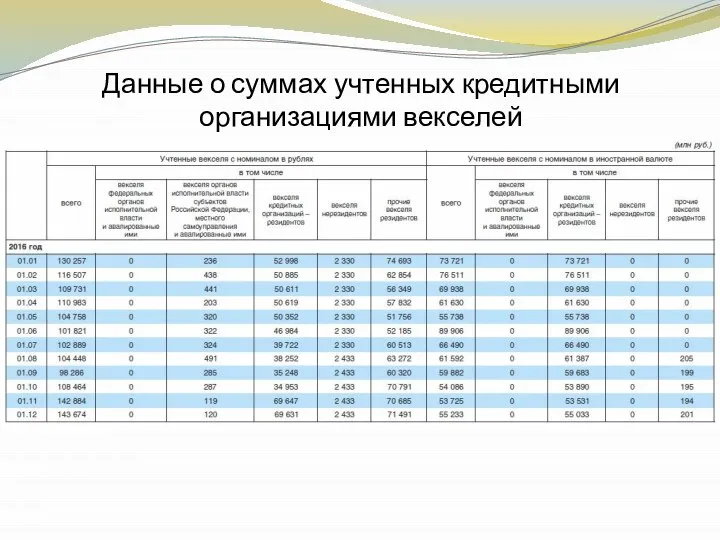 Данные о суммах учтенных кредитными организациями векселей