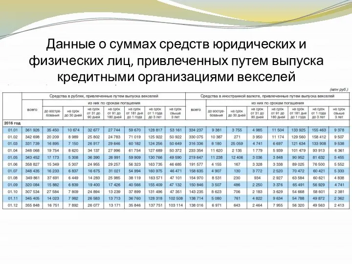 Данные о суммах средств юридических и физических лиц, привлеченных путем выпуска кредитными организациями векселей