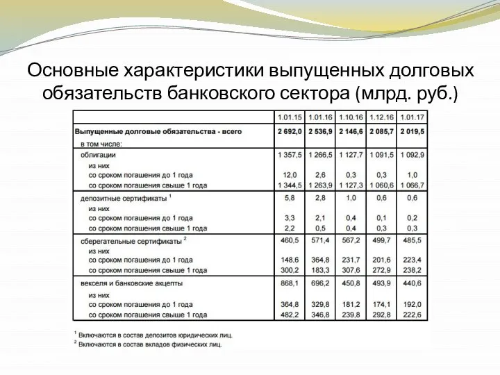 Основные характеристики выпущенных долговых обязательств банковского сектора (млрд. руб.)