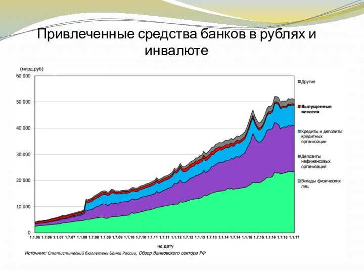 Привлеченные средства банков в рублях и инвалюте