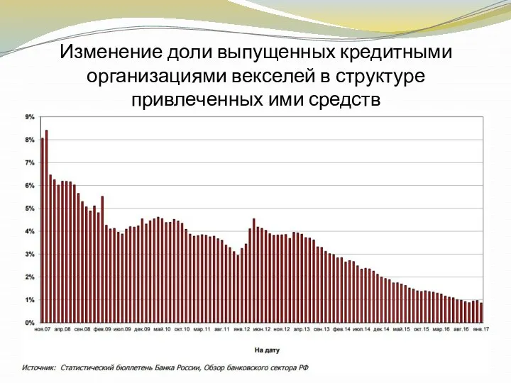 Изменение доли выпущенных кредитными организациями векселей в структуре привлеченных ими средств