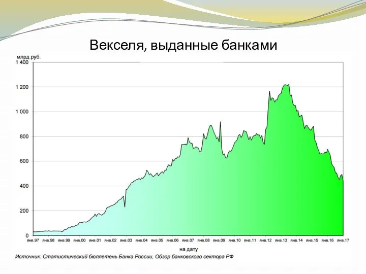 Векселя, выданные банками