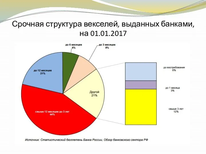 Срочная структура векселей, выданных банками, на 01.01.2017