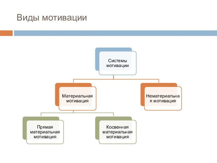 Виды мотивации