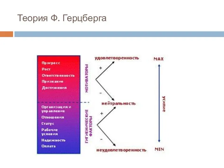 Теория Ф. Герцберга