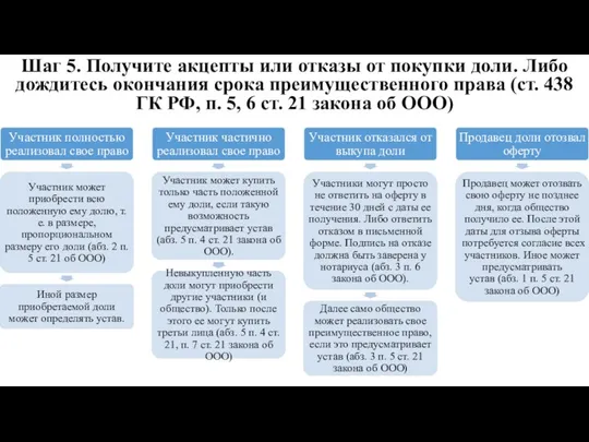 Шаг 5. Получите акцепты или отказы от покупки доли. Либо дождитесь