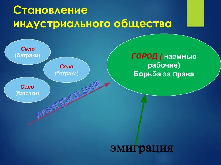 Становление индустриального общества Село (батраки) ГОРОД ( наемные рабочие) Борьба за