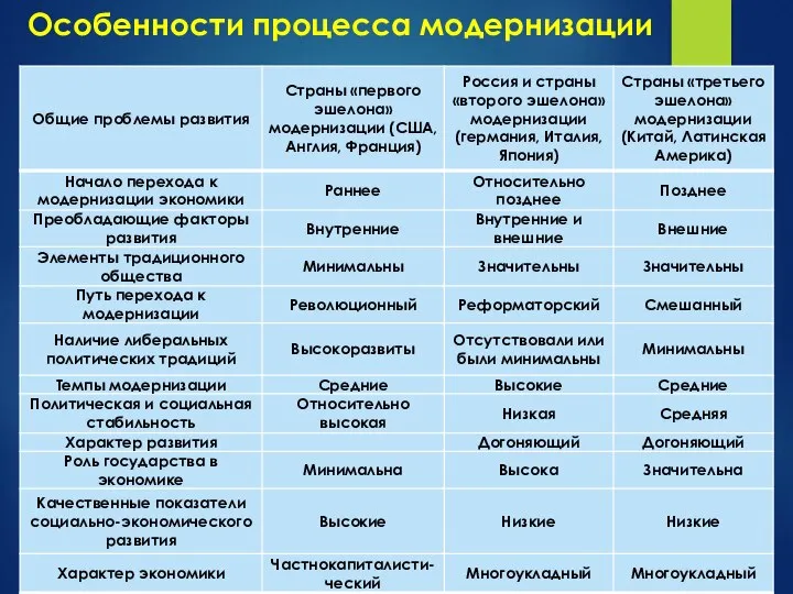 Особенности процесса модернизации