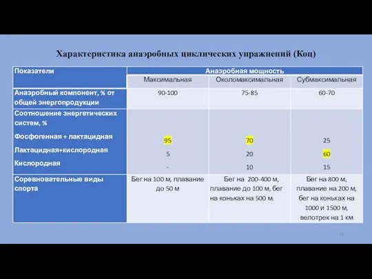 Характеристика анаэробных циклических упражнений (Коц)