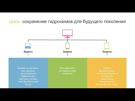 Цель: сохранение гидронимов для будущего поколения Выявить и записать все реально