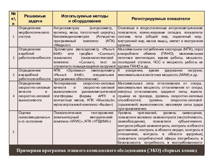 Примерная программа этапного комплексного обследования (ЭКО) сборных команд