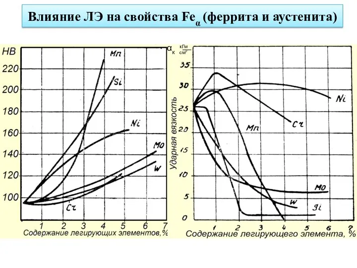 Влияние ЛЭ на свойства Feα (феррита и аустенита)