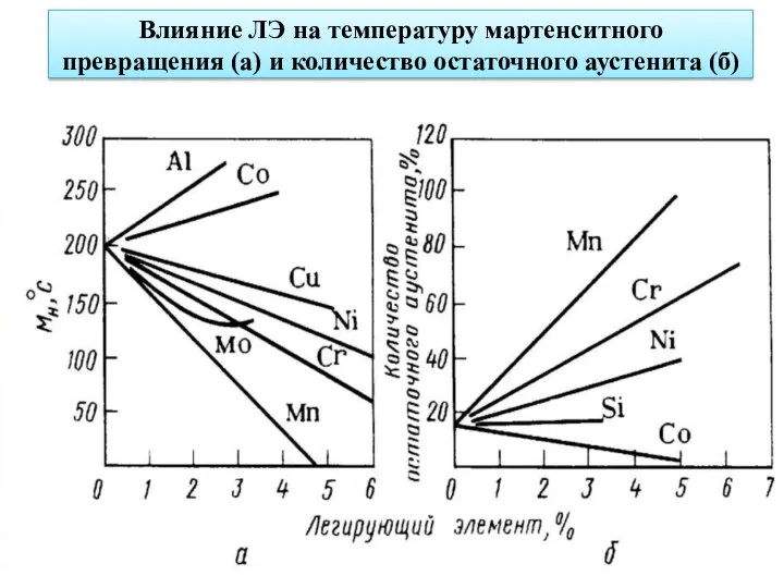 Влияние ЛЭ на температуру мартенситного превращения (а) и количество остаточного аустенита (б)