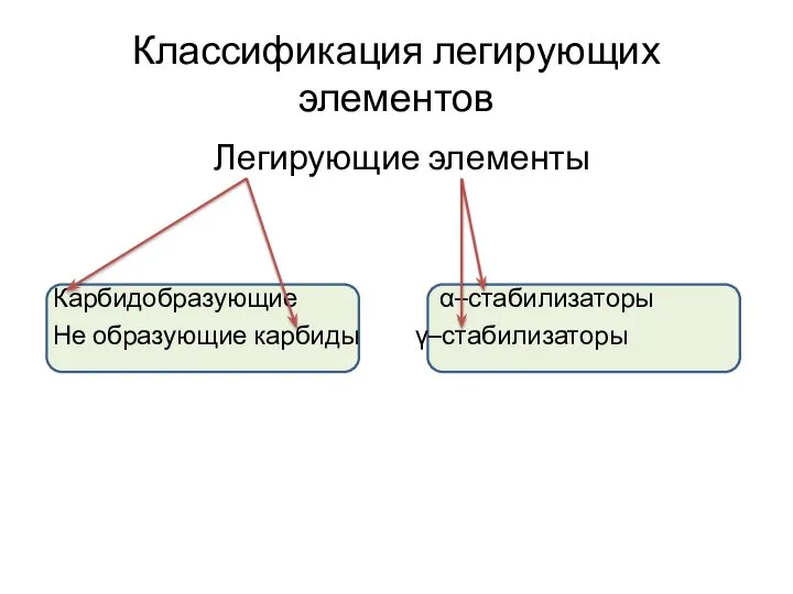 Классификация легирующих элементов Легирующие элементы Карбидобразующие α–стабилизаторы Не образующие карбиды γ–стабилизаторы