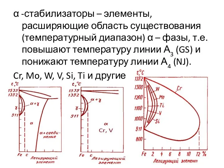 α -стабилизаторы – элементы, расширяющие область существования (температурный диапазон) α –