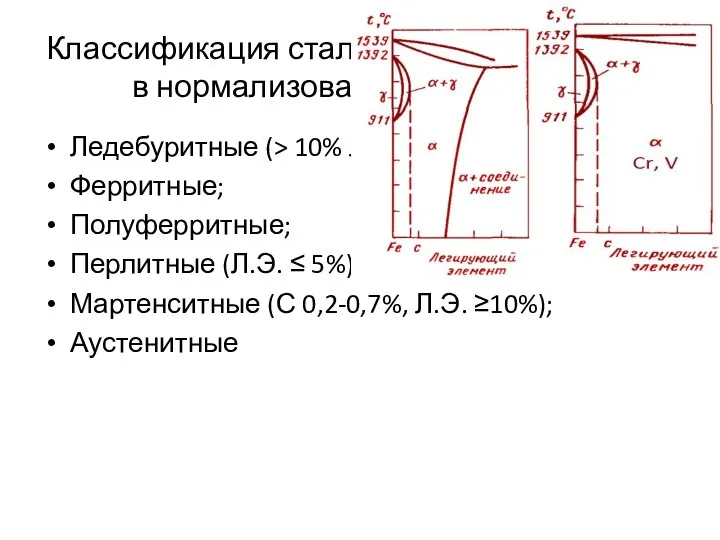 Классификация сталей по микроструктуре в нормализованном состоянии Ледебуритные (> 10% Л.Э.,