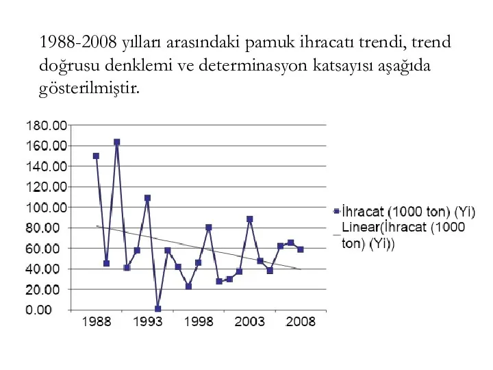 1988-2008 yılları arasındaki pamuk ihracatı trendi, trend doğrusu denklemi ve determinasyon katsayısı aşağıda gösterilmiştir.