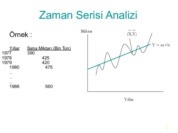 Zaman Serisi Analizi Örnek : Yıllar Satış Miktarı (Bin Ton) 390