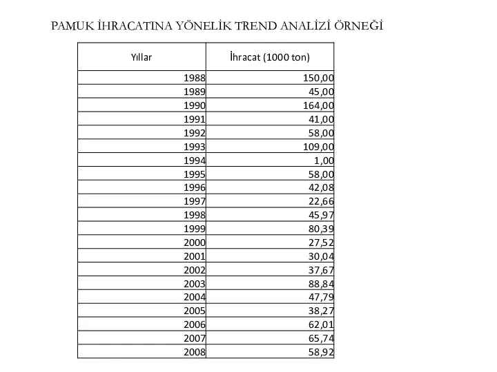 PAMUK İHRACATINA YÖNELİK TREND ANALİZİ ÖRNEĞİ