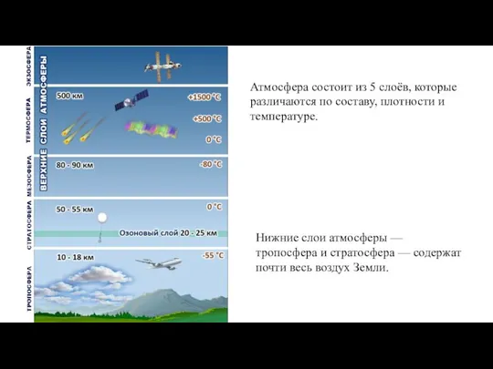 Атмосфера состоит из 5 слоёв, которые различаются по составу, плотности и