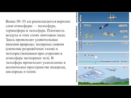 Выше 50–55 км располагаются верхние слои атмосферы — мезосфера, термосфера и