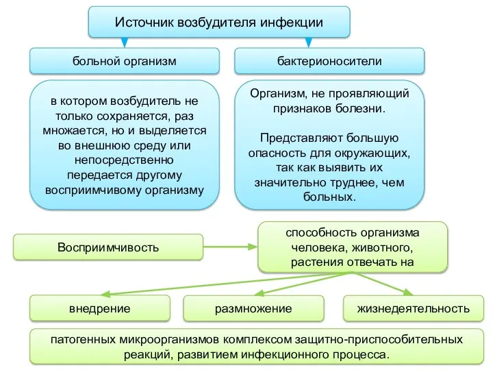 Источник возбудителя инфекции больной организм бактерионосители в котором возбудитель не только