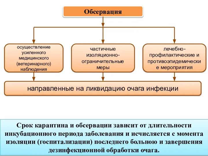 Срок карантина и обсервации зависит от длительности инкубационного периода заболевания и