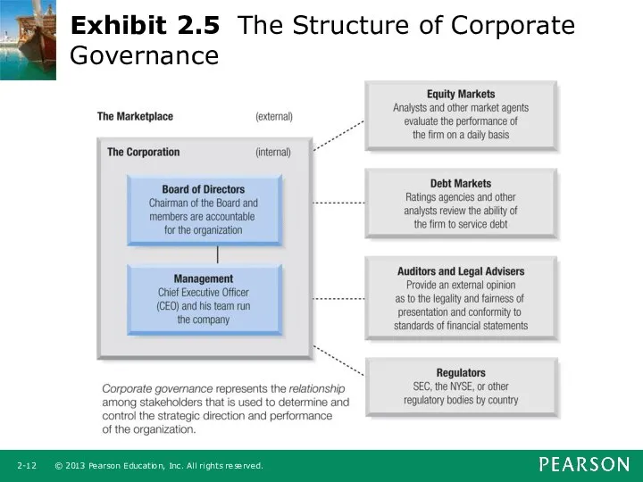 Exhibit 2.5 The Structure of Corporate Governance