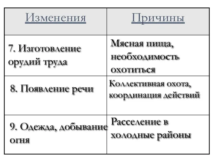 Мясная пища, необходимость охотиться 7. Изготовление орудий труда 8. Появление речи