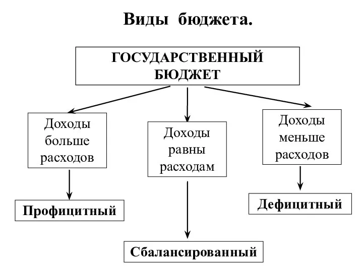 Доходы больше расходов ГОСУДАРСТВЕННЫЙ БЮДЖЕТ Профицитный Дефицитный Сбалансированный Доходы равны расходам Доходы меньше расходов Виды бюджета.