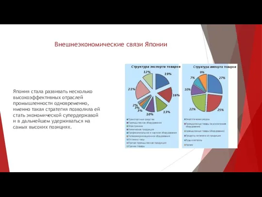 Внешнеэкономические связи Японии Япония стала развивать несколько высокоэффективных отраслей промышленности одновременно,