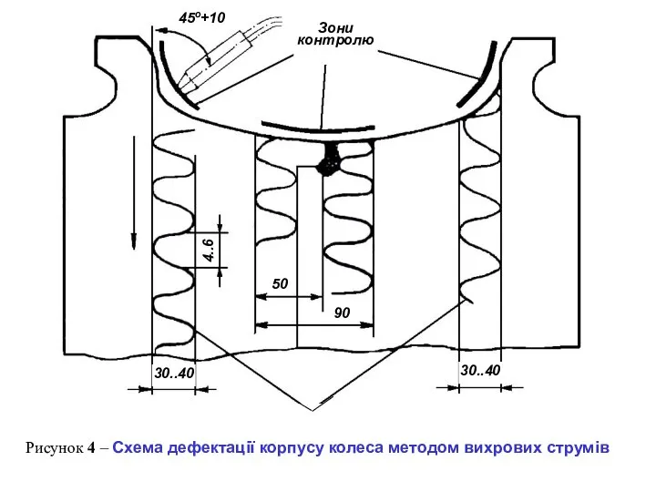 Рисунок 4 – Схема дефектації корпусу колеса методом вихрових струмів