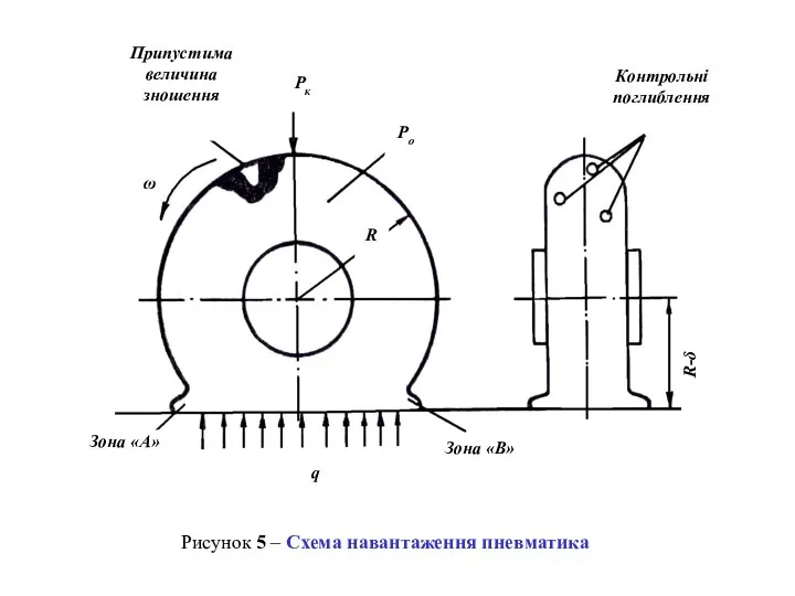 Рисунок 5 – Схема навантаження пневматика