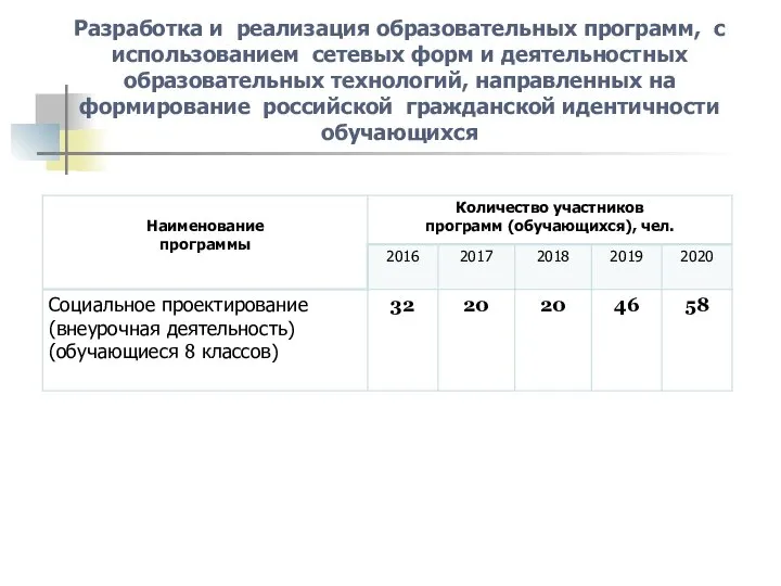 Разработка и реализация образовательных программ, с использованием сетевых форм и деятельностных