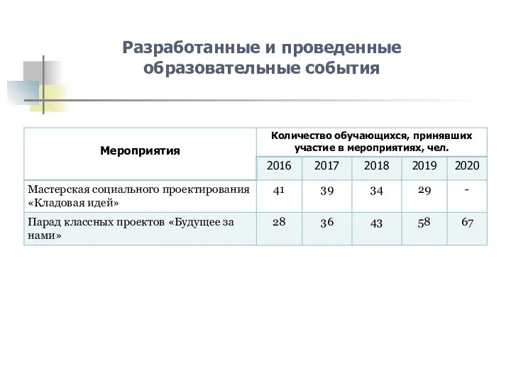 Разработанные и проведенные образовательные события