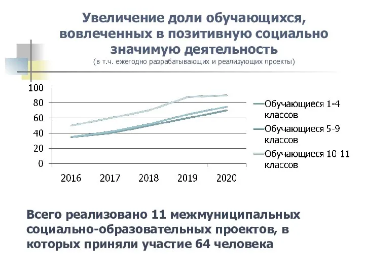 Увеличение доли обучающихся, вовлеченных в позитивную социально значимую деятельность (в т.ч.