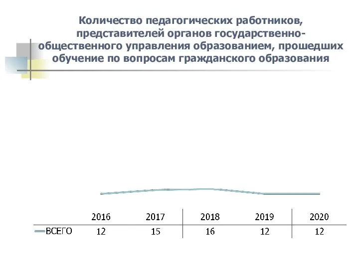 Количество педагогических работников, представителей органов государственно-общественного управления образованием, прошедших обучение по вопросам гражданского образования