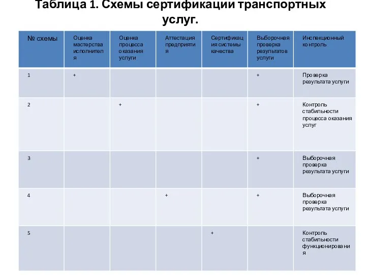 Таблица 1. Схемы сертификации транспортных услуг.