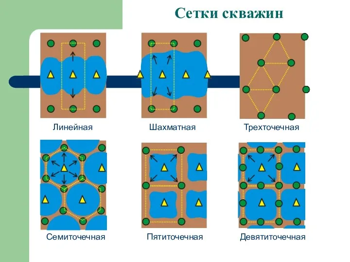 Сетки скважин Линейная Шахматная Семиточечная Пятиточечная Девятиточечная Трехточечная