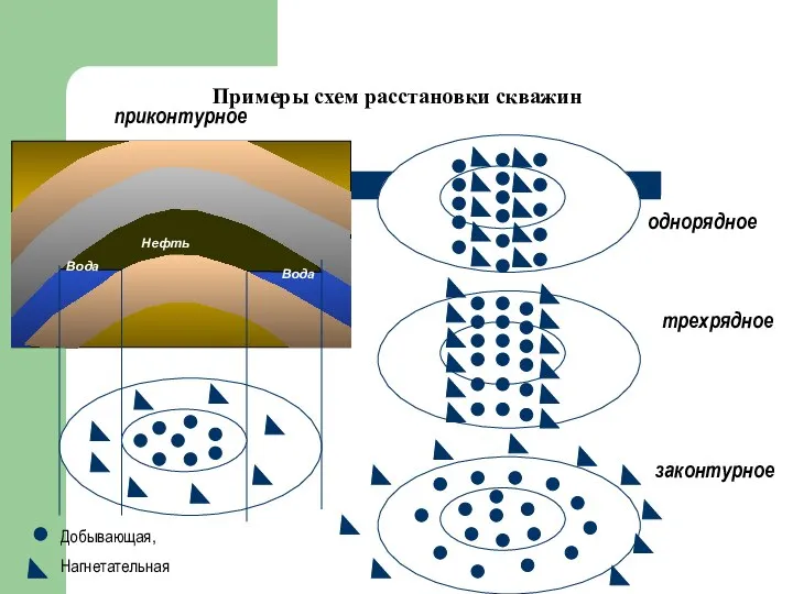 Примеры схем расстановки скважин Нефть Вода Вода Добывающая, Нагнетательная приконтурное законтурное трехрядное однорядное