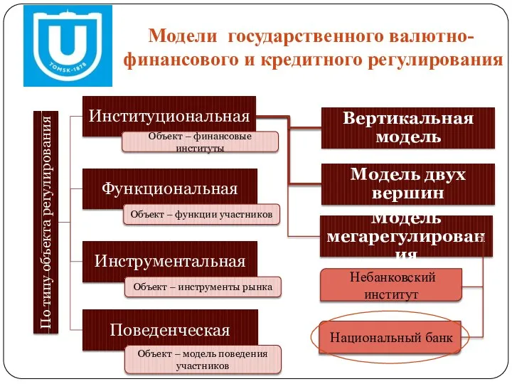 Модели государственного валютно-финансового и кредитного регулирования Объект – финансовые институты Объект