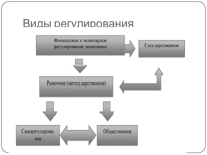 Виды регулирования