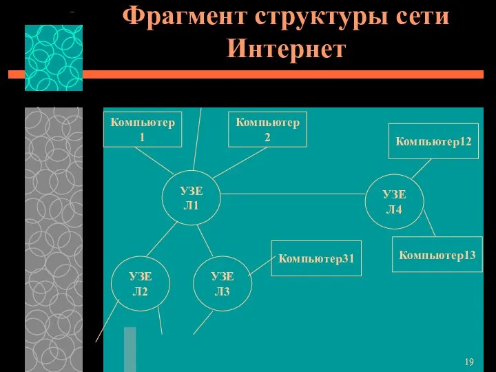 Фрагмент структуры сети Интернет УЗЕЛ1 Компьютер1 Компьютер2 Компьютер31 УЗЕЛ2 УЗЕЛ3 УЗЕЛ4 Компьютер12 Компьютер13