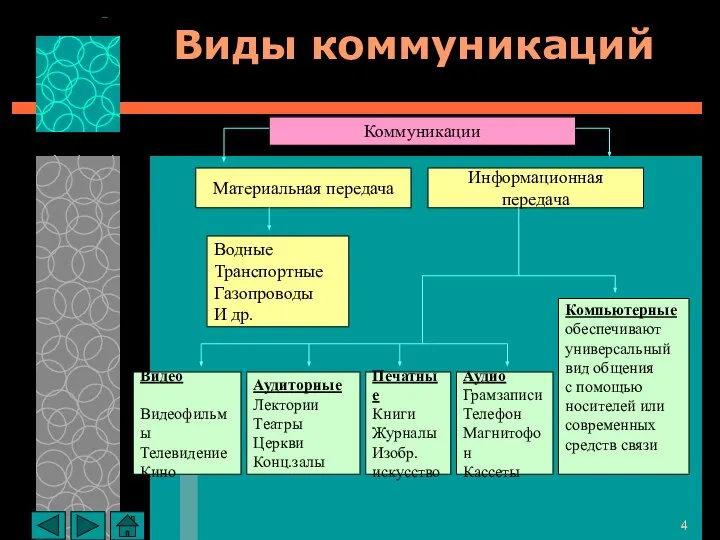 Коммуникации Материальная передача Информационная передача Водные Транспортные Газопроводы И др. Аудиторные