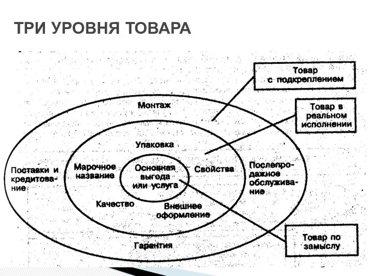 ТРИ УРОВНЯ ТОВАРА