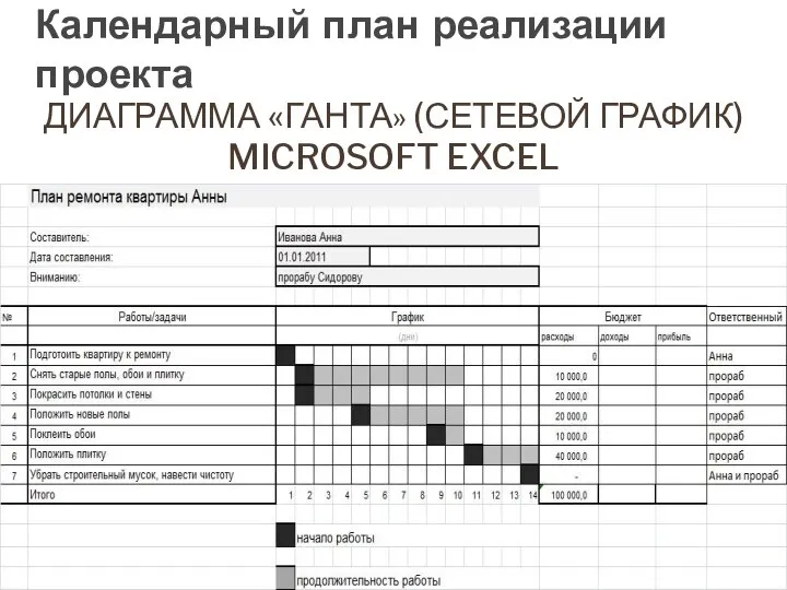 Календарный план реализации проекта ДИАГРАММА «ГАНТА» (СЕТЕВОЙ ГРАФИК) MICROSOFT EXCEL