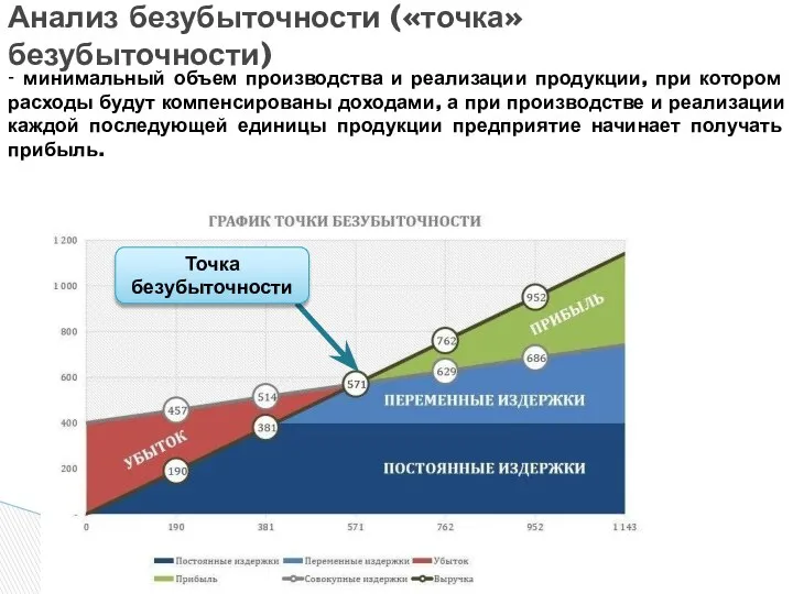 - минимальный объем производства и реализации продукции, при котором расходы будут