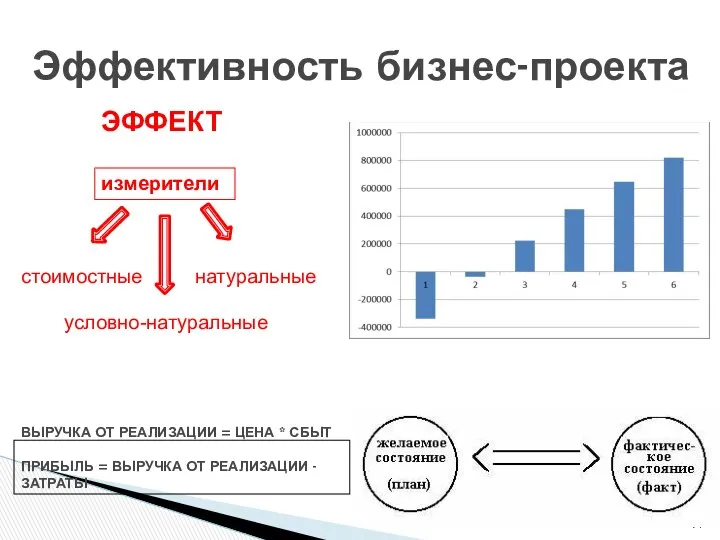 Эффективность бизнес-проекта ЭФФЕКТ измерители стоимостные натуральные условно-натуральные ВЫРУЧКА ОТ РЕАЛИЗАЦИИ =