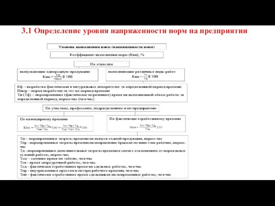 3.1 Определение уровня напряженности норм на предприятии